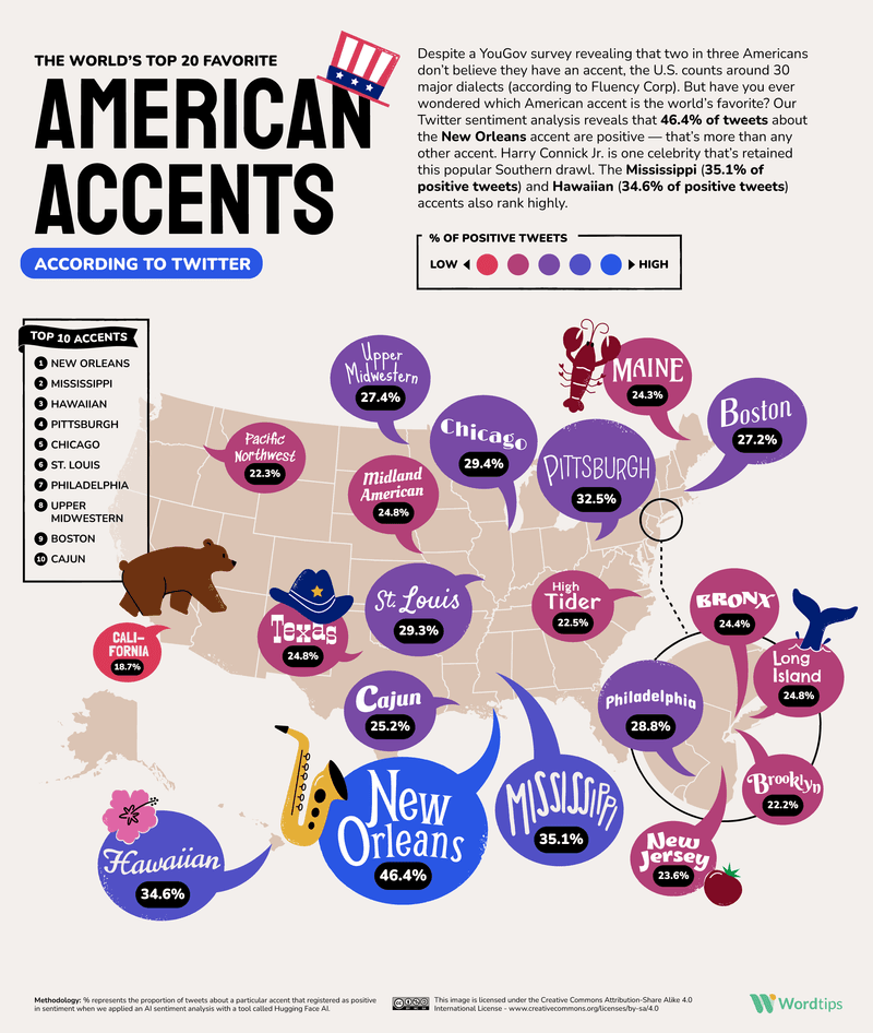 Diverse Accents