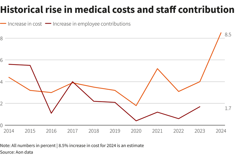 Healthcare Costs