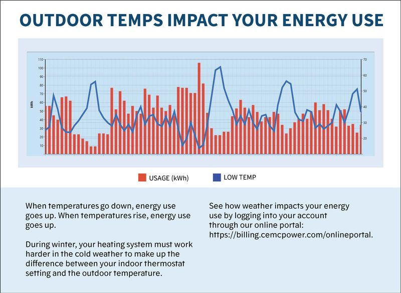 Impact of External Temperatures